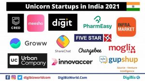 Indian Unicorn Startups in 2021