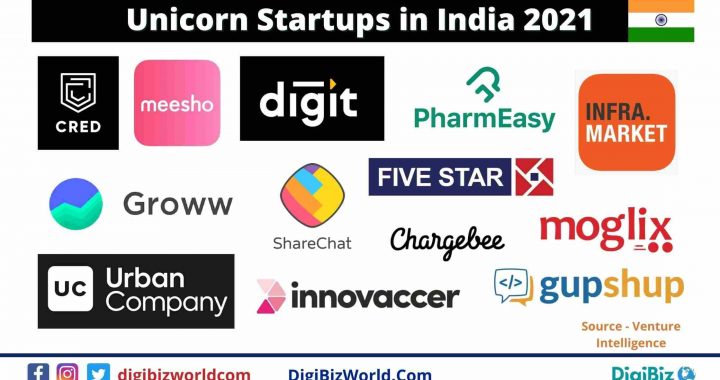 Indian Unicorn Startups in 2021