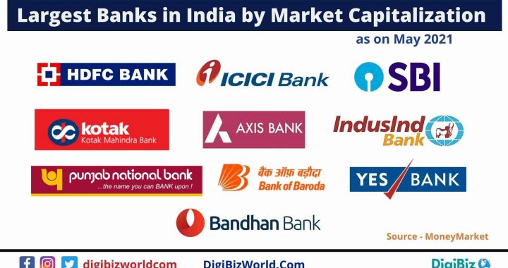Largest Banks in India 2021