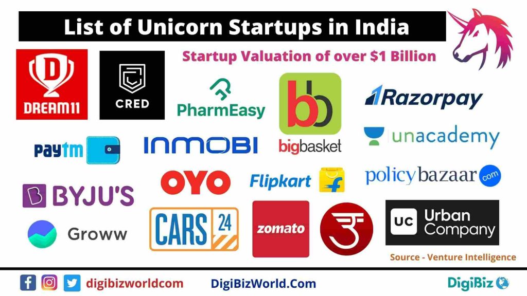 Indian Unicorn Startups List