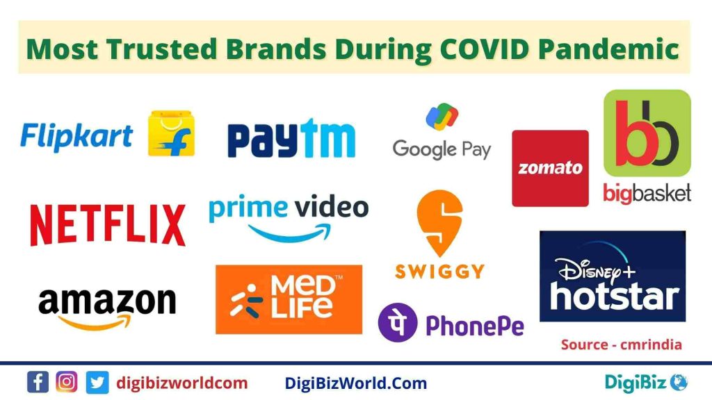 Most trusted brands in India