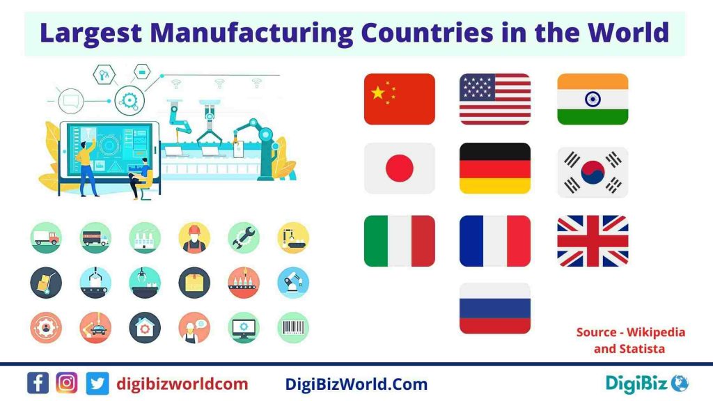 Biggest Manufacturing Countries Worldwide