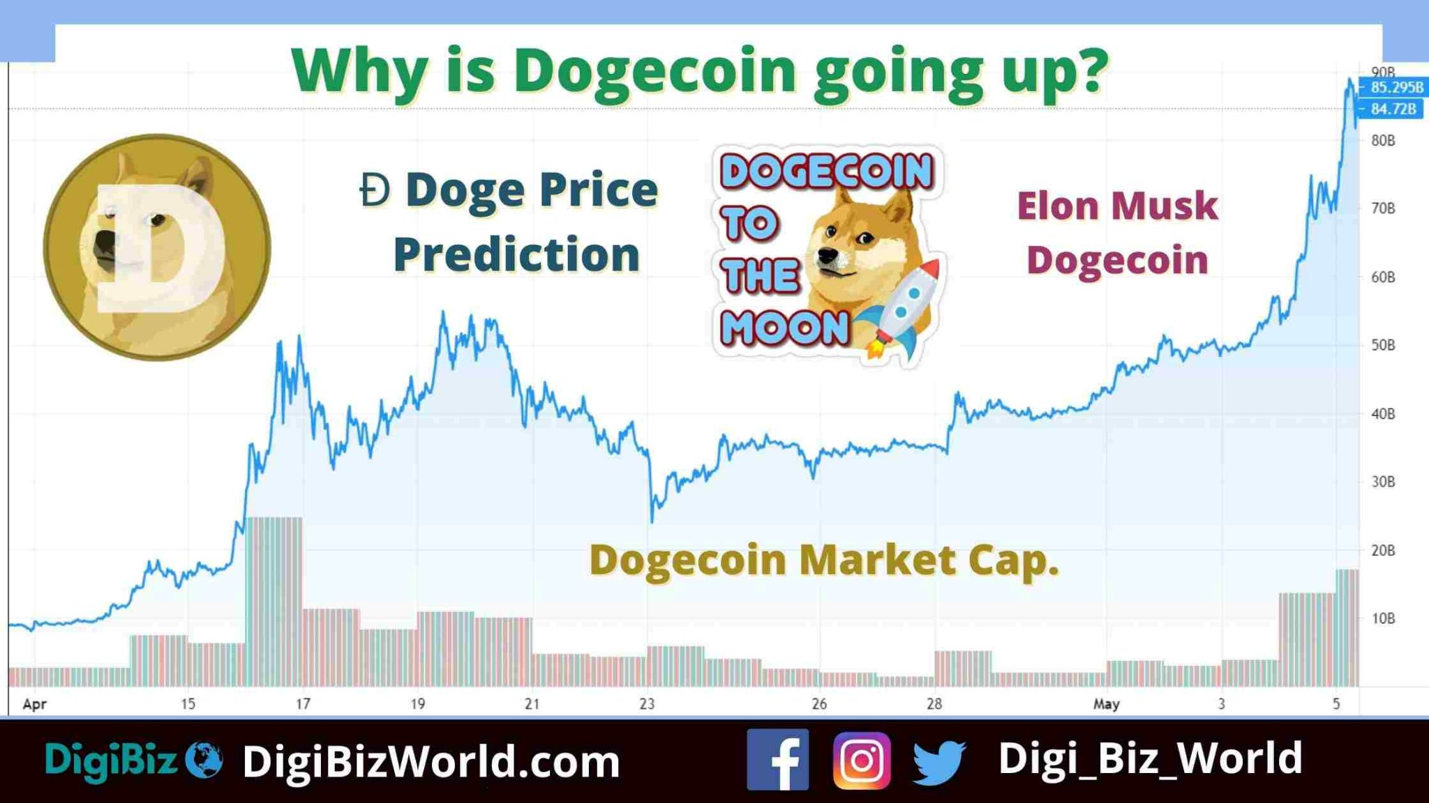 dogecoin where is it going