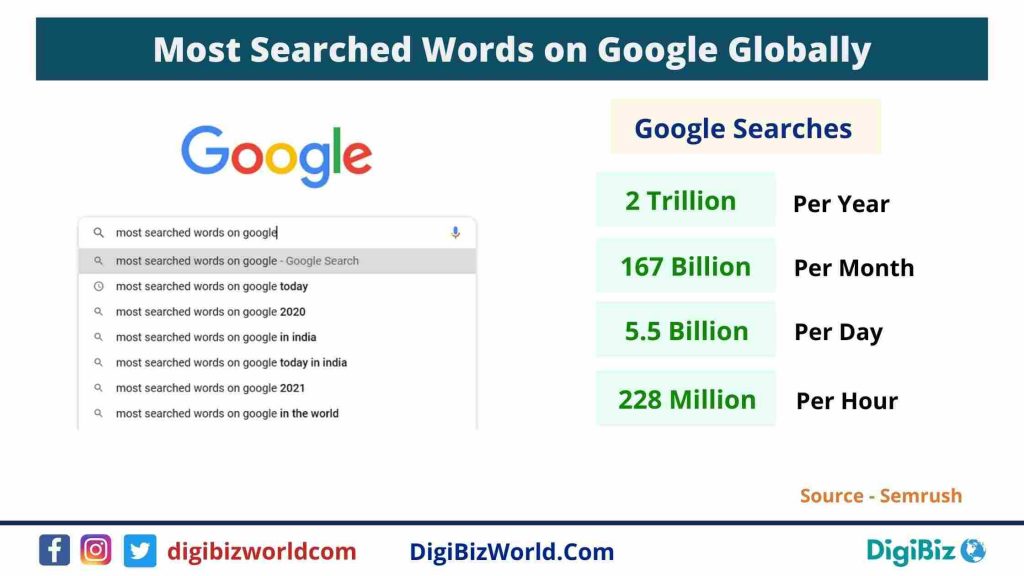ideologi Gentage sig respektfuld Most Searched Words on Google Globally | Top Google Searches 2021