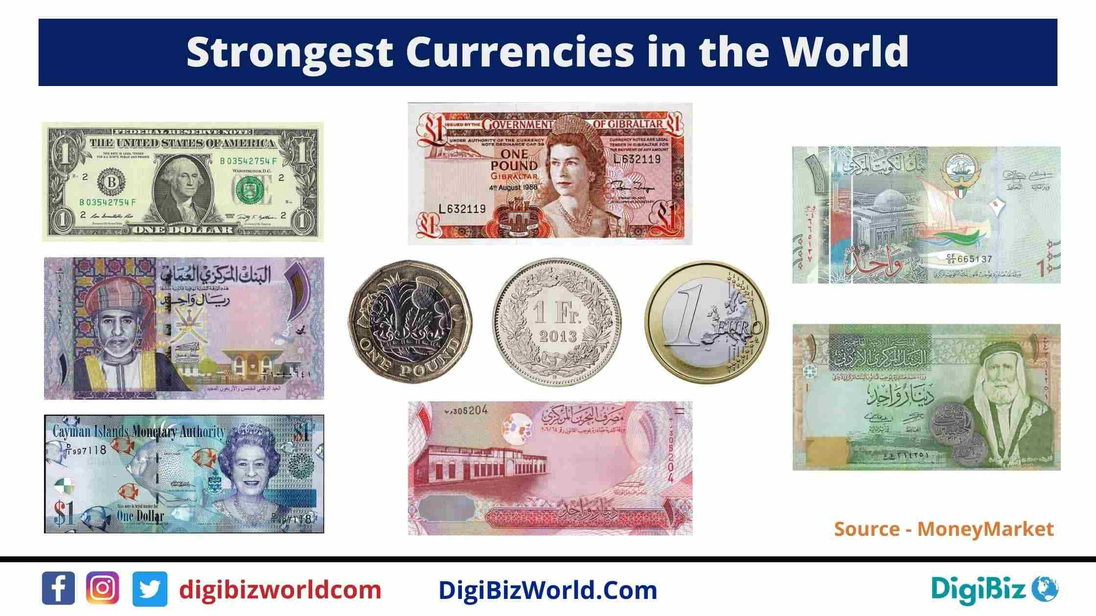 Highest currency in the world 2021