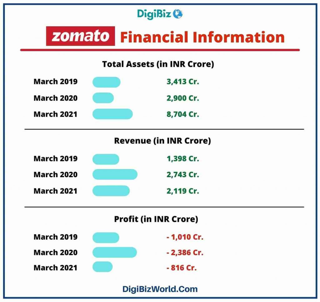 Zomato Financials