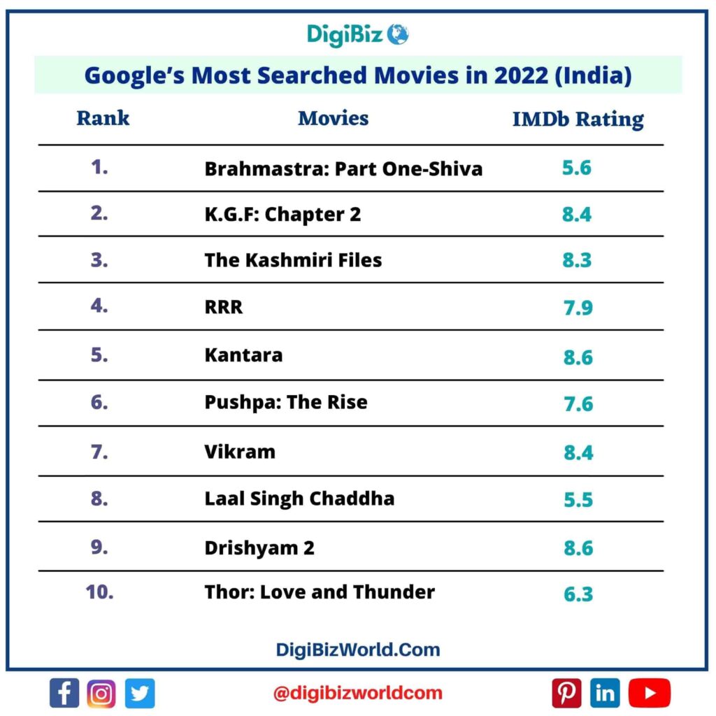 Google’s Most Searched Movies in 2022 in India